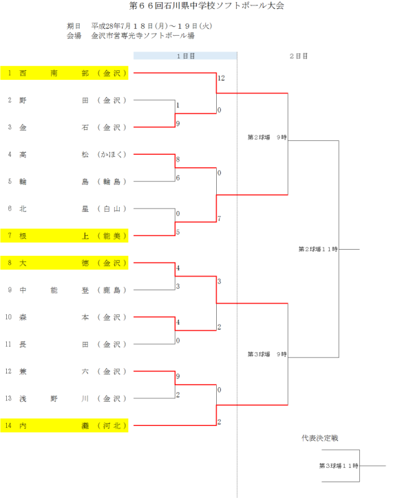 第６６回石川県中学校ソフトボール大会　トーナメント表 1日目